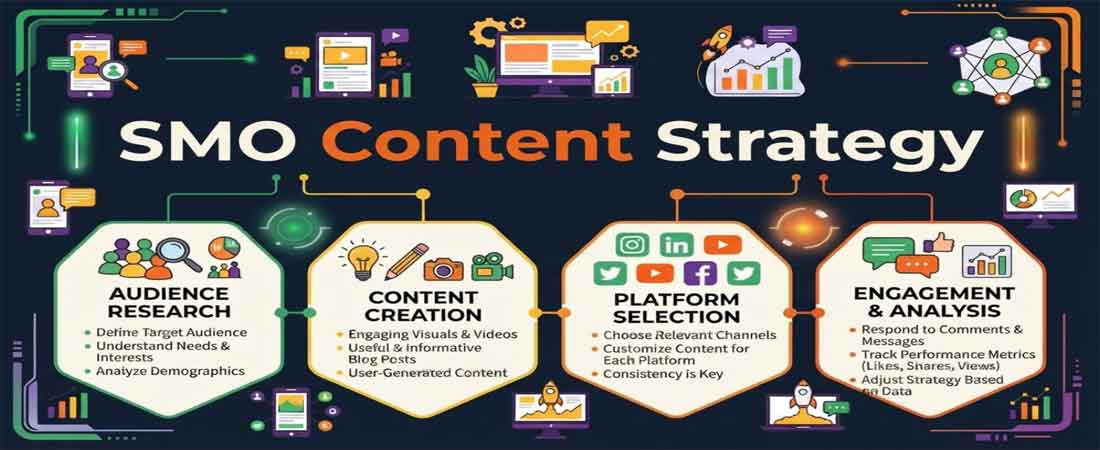 SMO Content Strategy Delhi NCR India — Planning Content Publishing Reporting — Dream N Drive